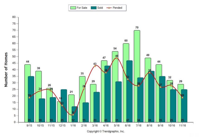 November 2016 Almaden Valley Real Estate