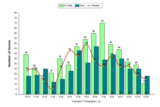 December 2016 Almaden Valley Real Estate Market