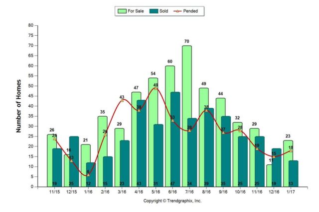 January 2017 Almaden Valley Real Estate Market