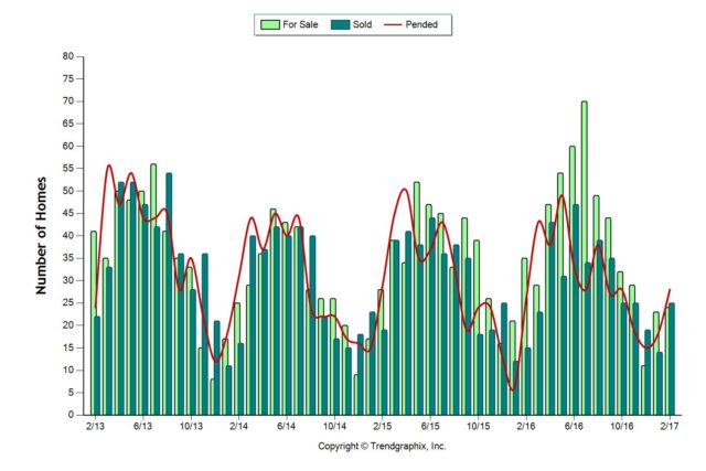 February 2017 Almaden Valley Real Estate Market