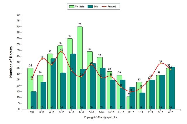 April 2017 Almaden Valley real estate market