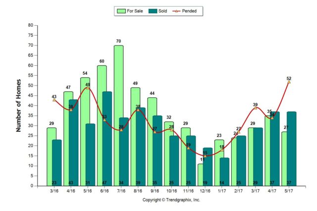 May 2017 Almaden Valley Real Estate Market