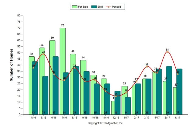 June 2017 Almaden Valley Real Estate Market