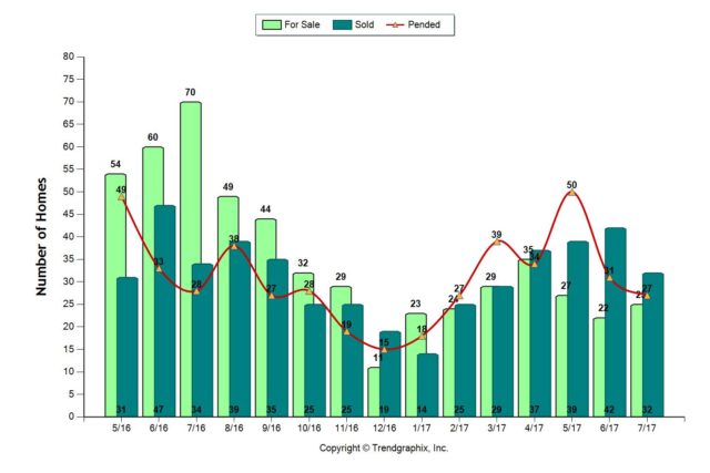 July 2017 Almaden Valley real estate market