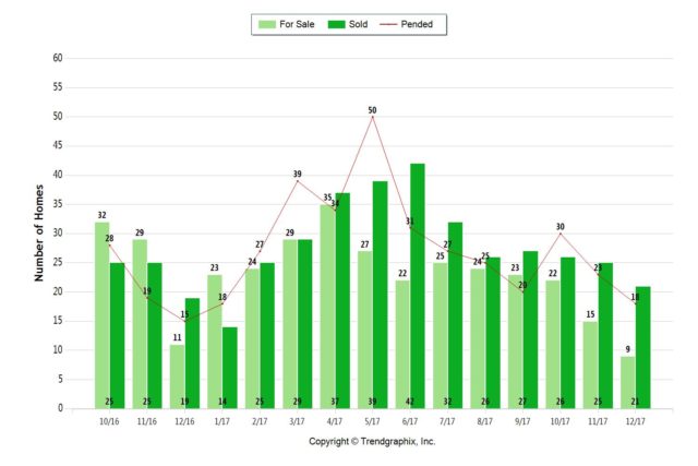 December 2017 Almaden Valley Real Estate Market Update