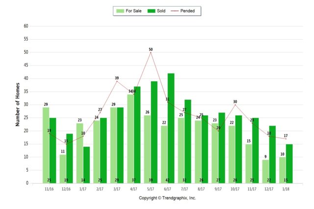 January 2018 almaden valley real estate market