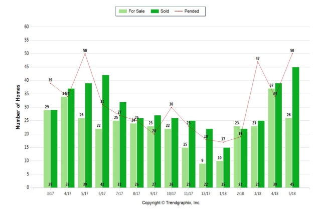 May 2018 Almaden Valley real estate market