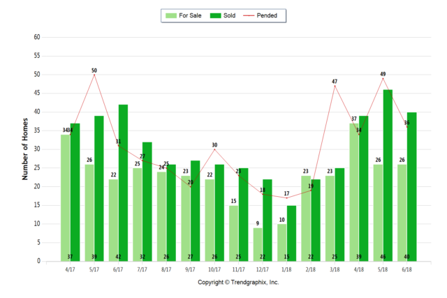 June 2018 Almaden Valley Real Estate Market