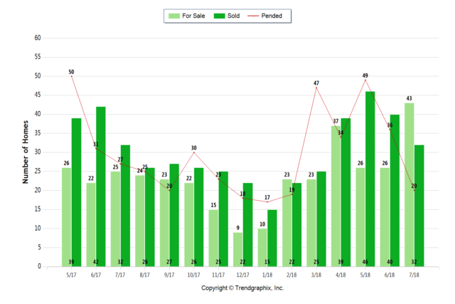 July 2018 Almaden Valley Real Estate Market