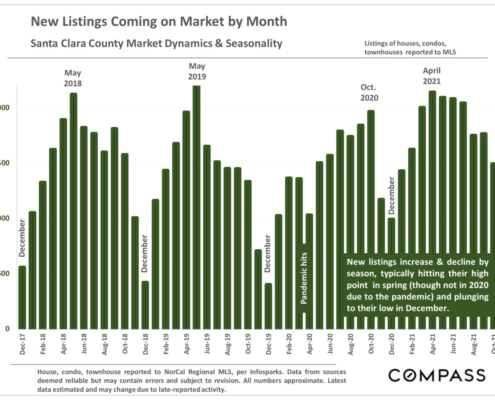 Santa Clara County Real Estate Market, New Listings Coming on Market by Month, Nov 2021