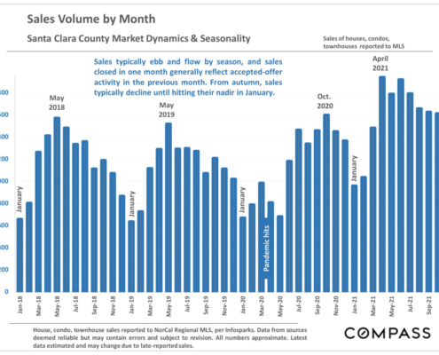 Santa Clara County Real Estate Market, Sales Volume by Month, Nov 2021