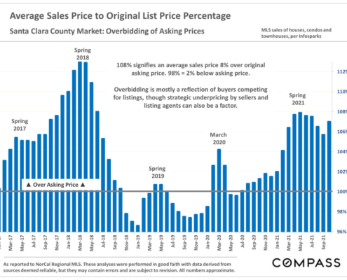Santa Clara County Real Estate Market, Average Sales Price to Original List Price Percentage, Nov 2021