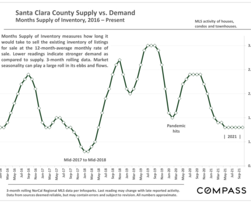 Santa Clara County Real Estate Market, Supply vs. Demand, Nov 2021