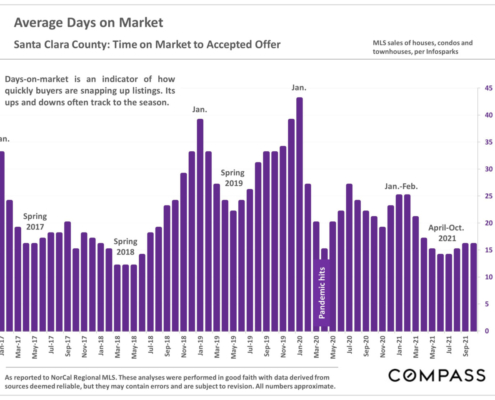 Santa Clara County Real Estate Market, Average Days on Market, Nov 2021
