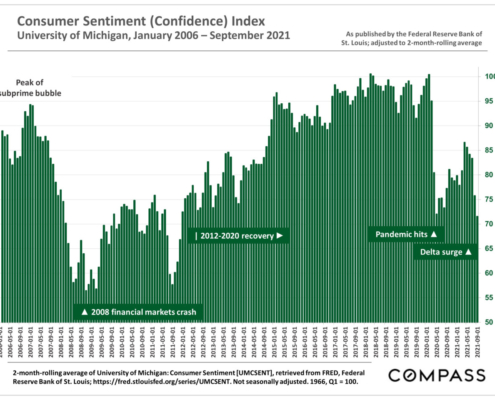 Santa Clara County Real Estate Market, Consumer Confidence Index Jan 2006-Sept 2021