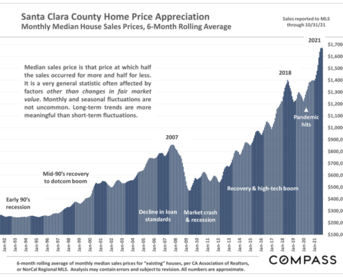 Santa Clara County Real Estate Market, Monthly Median House Sales Prices Since 2005