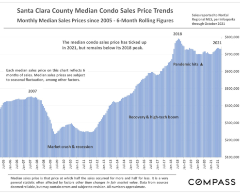 Santa Clara County Real Estate Market, Monthly Median Condo Sales Prices Since 2005