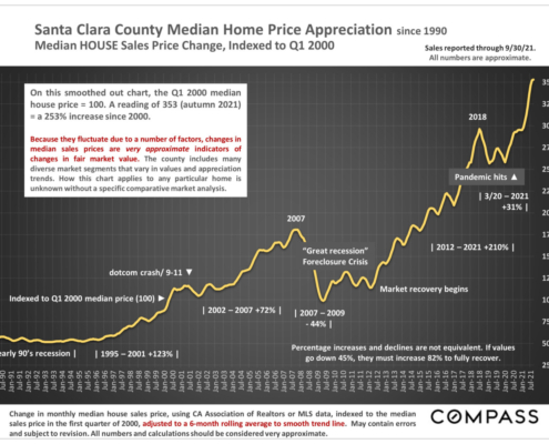Santa Clara County Real Estate Market, Median Home Price Appreciation Since 1990