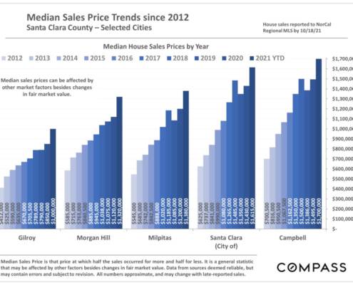Santa Clara County Real Estate Market, Median House Sales Prices by Year, 2012-2021 YTD, Selected Cities (5)