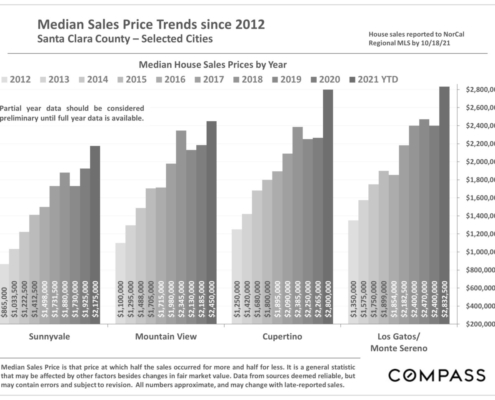 Santa Clara County Real Estate Market, Median House Sales Prices by Year, 2012-2021 YTD, Selected Cities (4)