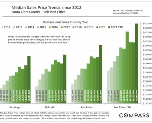 Santa Clara County Real Estate Market, Median House Sales Prices by Year, 2012-2021 YTD, Selected Cities (3)