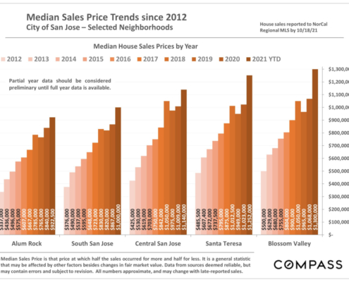 Santa Clara County Real Estate Market, Median House Sales Prices by Year, 2012-2021 YTD, Selected Cities (2)