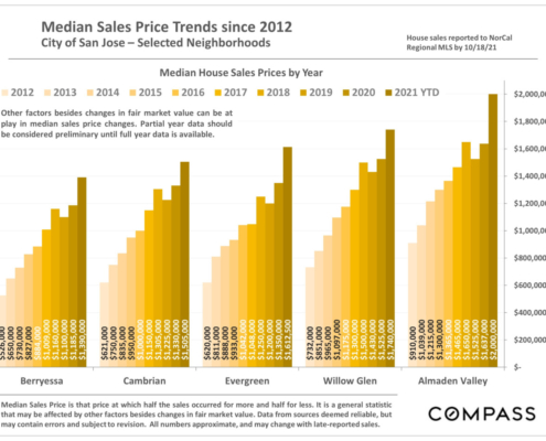 Santa Clara County Real Estate Market, Median House Sales Prices by Year, 2012-2021 YTD, Selected Cities (1)