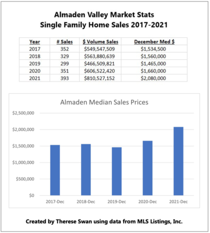 Almaden Valley Real Estate Market 2017-2021