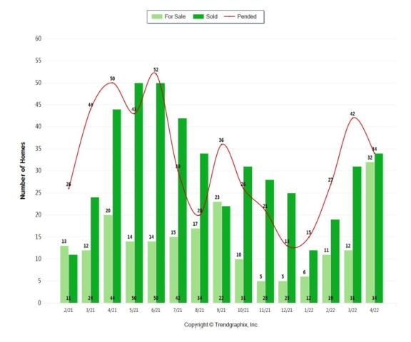 Graph: April 2022 Almaden Valley Real Estate Market Update
