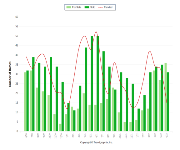 Bar graph: July 2022 Almaden Valley Real Estate Market Update