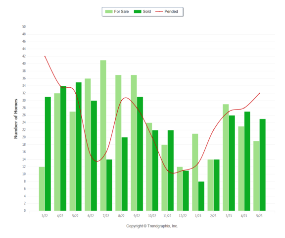 May 2023 Almaden Valley Real Estate Market