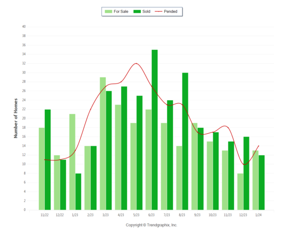 Almaden Valley Real Estate Market January 2024