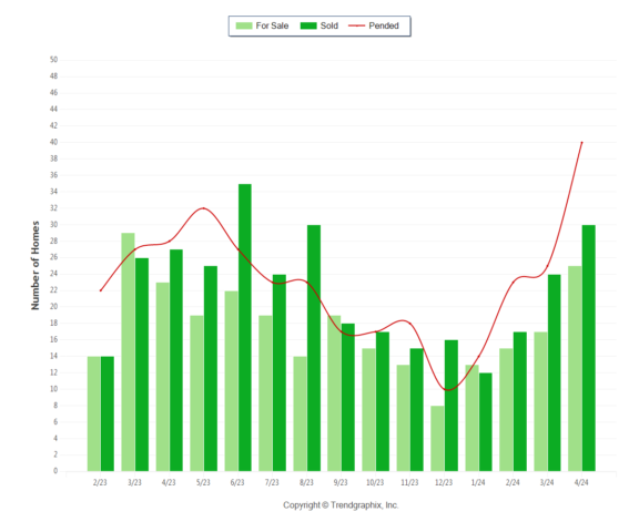 Almaden Valley Real Estate Market April 2024