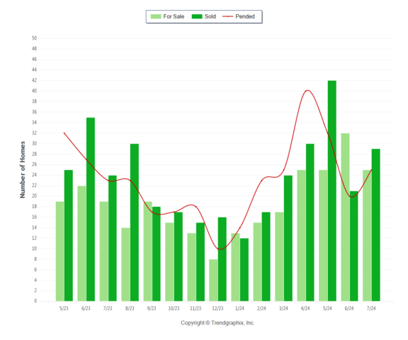 Graphic of Almaden Valley Real Estate Market June 2024